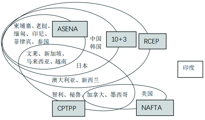 RCEP框架下中国新发展格局的塑造